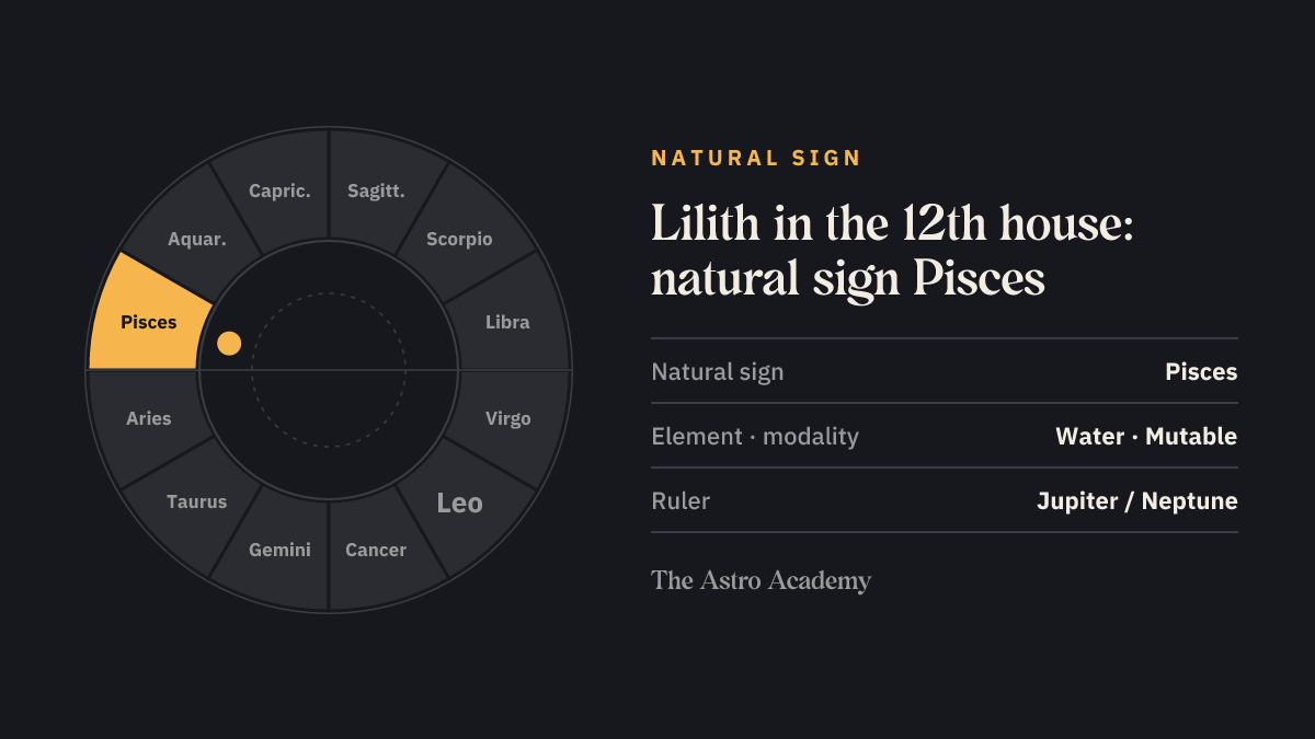 Zodiac wheel with Pisces highlighted, the natural sign of the 12th house, where Lilith sits