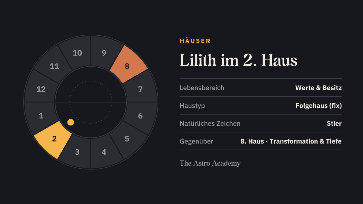 Häuserrad mit zwölf Feldern: hervorgehoben ist das 2. Haus, in dem die Lilith steht, und das gegenüberliegende 8. Haus