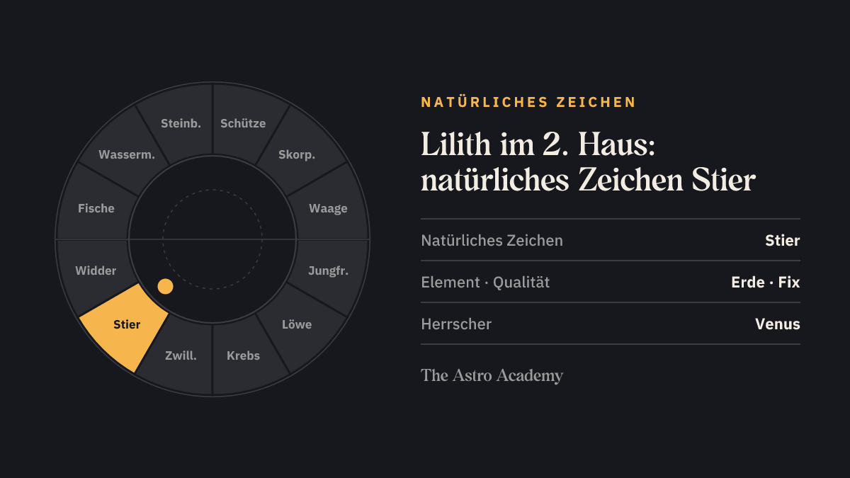 Tierkreis mit hervorgehobenem Stier, dem natürlichen Zeichen des 2. Hauses, in dem die Lilith steht