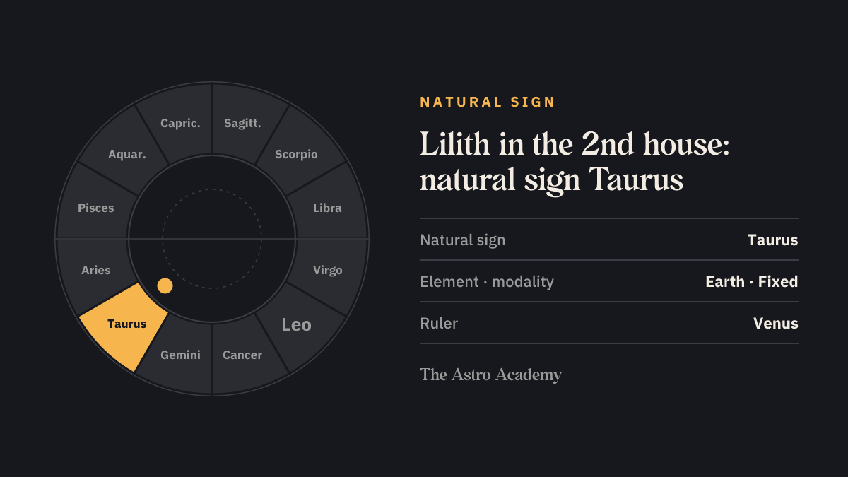 Zodiac wheel with Taurus highlighted, the natural sign of the 2nd house, where Lilith sits