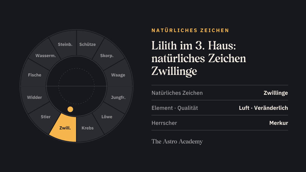 Tierkreis mit hervorgehobenem Zwillinge, dem natürlichen Zeichen des 3. Hauses, in dem die Lilith steht