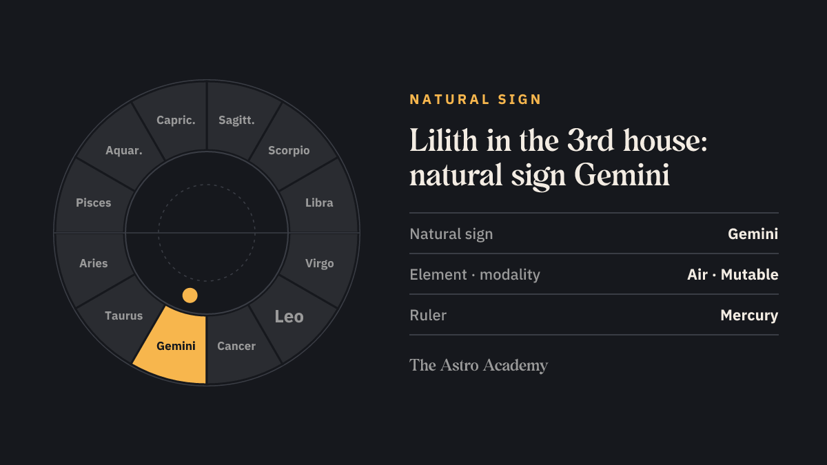 Zodiac wheel with Gemini highlighted, the natural sign of the 3rd house, where Lilith sits