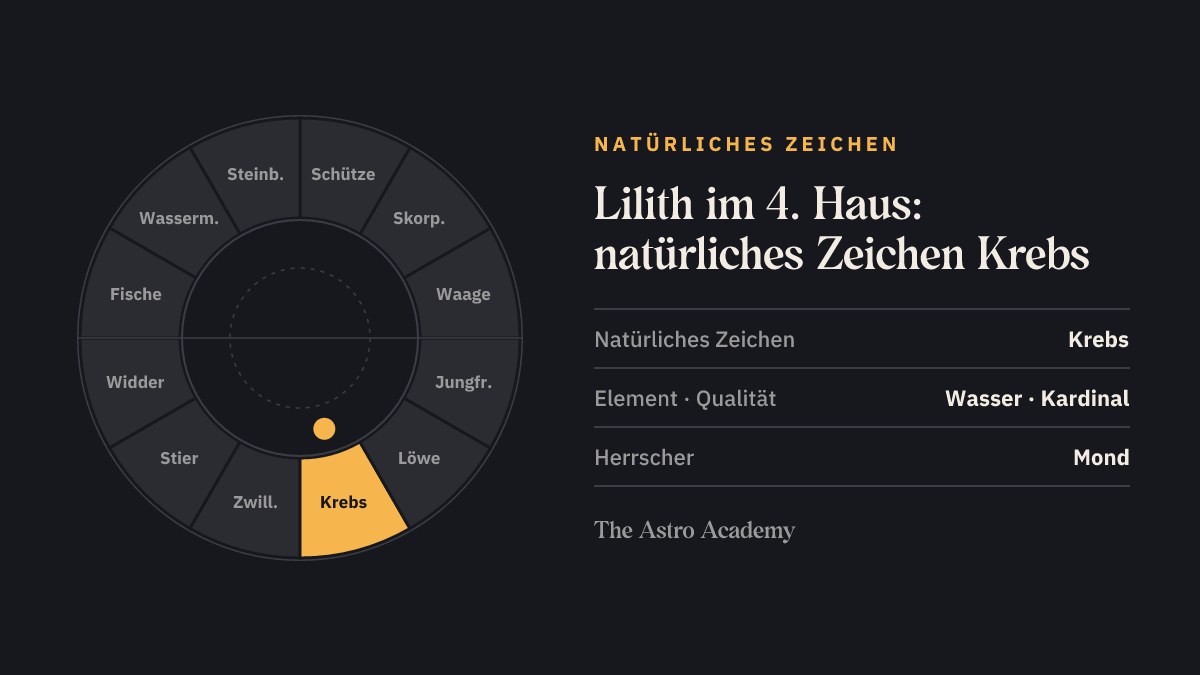 Tierkreis mit hervorgehobenem Krebs, dem natürlichen Zeichen des 4. Hauses, in dem die Lilith steht