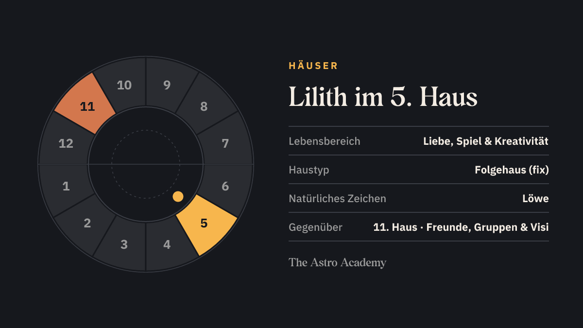 Häuserrad mit zwölf Feldern: hervorgehoben ist das 5. Haus, in dem die Lilith steht, und das gegenüberliegende 11. Haus