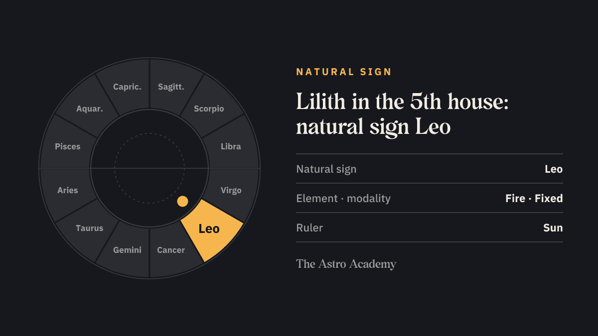 Zodiac wheel with Leo highlighted, the natural sign of the 5th house, where Lilith sits