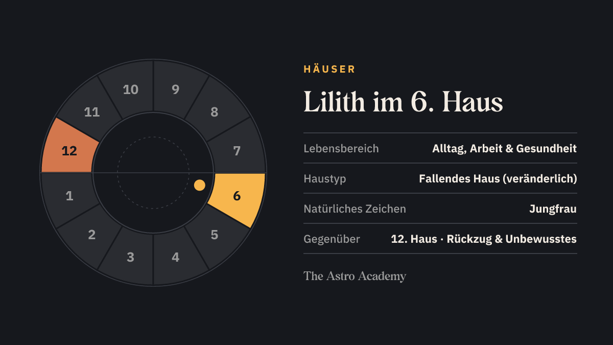 Häuserrad mit zwölf Feldern: hervorgehoben ist das 6. Haus, in dem die Lilith steht, und das gegenüberliegende 12. Haus