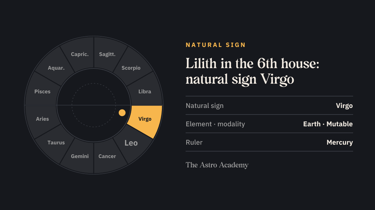 Zodiac wheel with Virgo highlighted, the natural sign of the 6th house, where Lilith sits