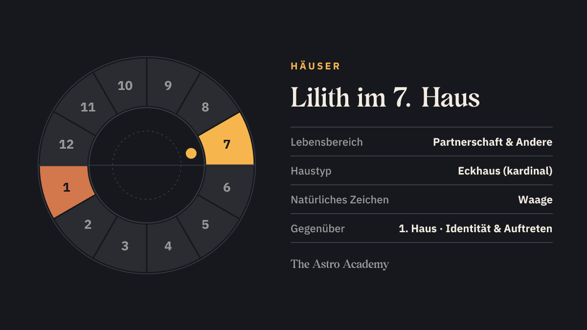 Häuserrad mit zwölf Feldern: hervorgehoben ist das 7. Haus, in dem die Lilith steht, und das gegenüberliegende 1. Haus