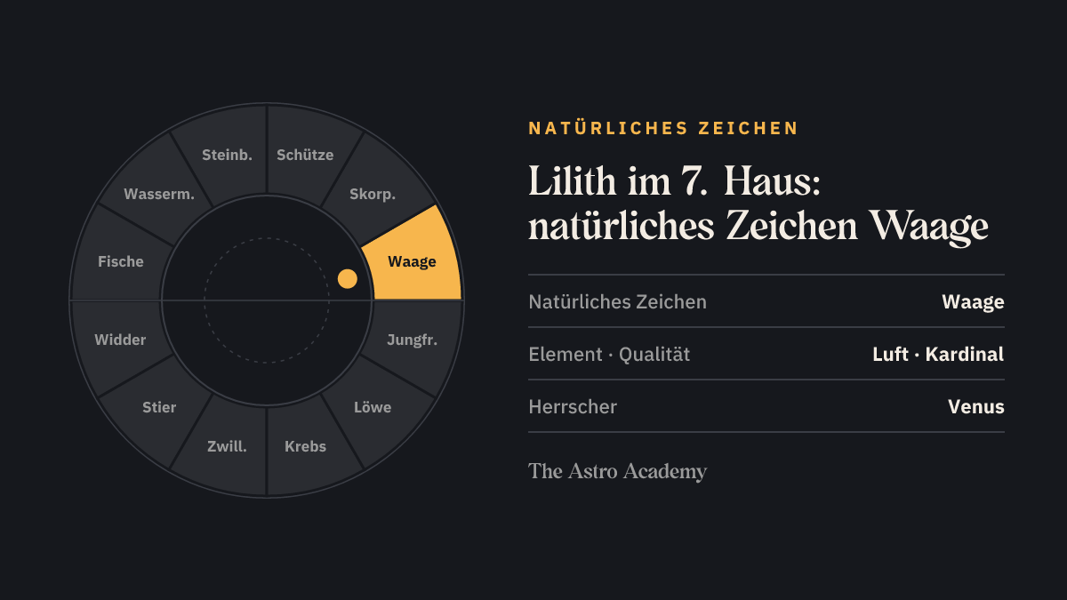 Tierkreis mit hervorgehobenem Waage, dem natürlichen Zeichen des 7. Hauses, in dem die Lilith steht
