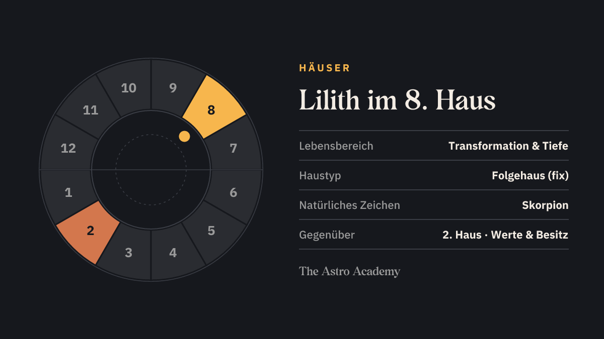 Häuserrad mit zwölf Feldern: hervorgehoben ist das 8. Haus, in dem die Lilith steht, und das gegenüberliegende 2. Haus