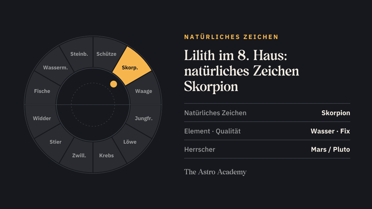 Tierkreis mit hervorgehobenem Skorpion, dem natürlichen Zeichen des 8. Hauses, in dem die Lilith steht