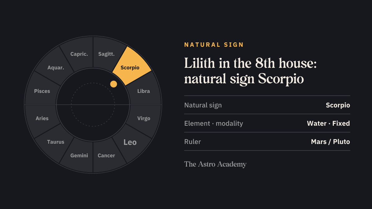 Zodiac wheel with Scorpio highlighted, the natural sign of the 8th house, where Lilith sits