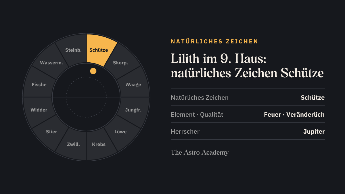 Tierkreis mit hervorgehobenem Schütze, dem natürlichen Zeichen des 9. Hauses, in dem die Lilith steht