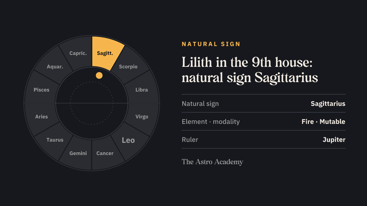 Zodiac wheel with Sagittarius highlighted, the natural sign of the 9th house, where Lilith sits