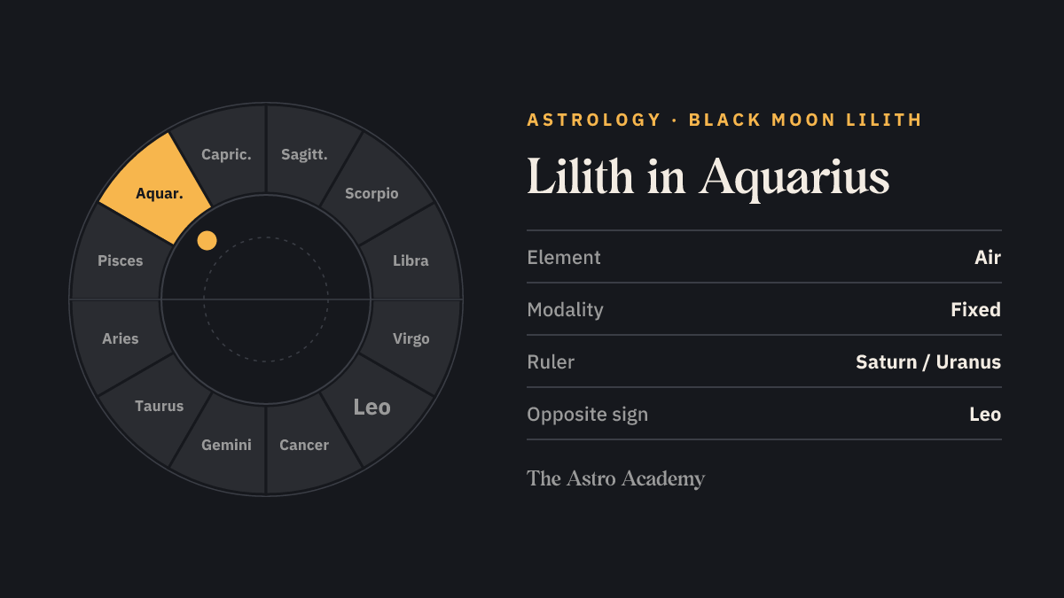 Zodiac wheel with twelve signs; Aquarius is highlighted — Lilith in Aquarius.