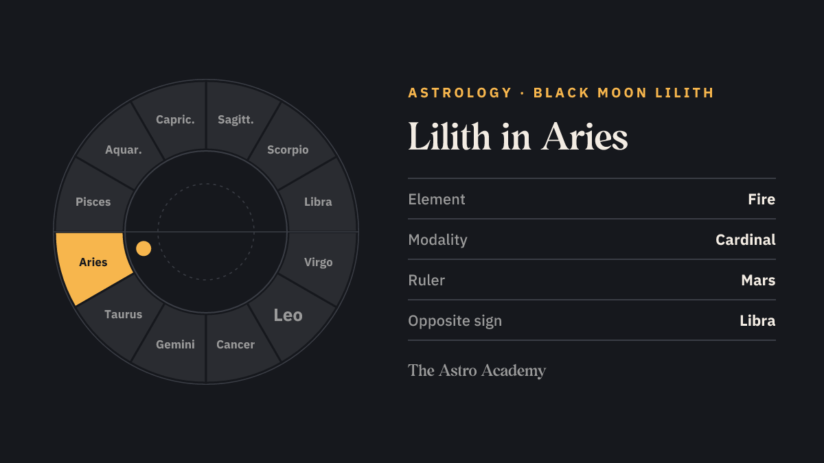Zodiac wheel with twelve signs; Aries is highlighted — Lilith in Aries.