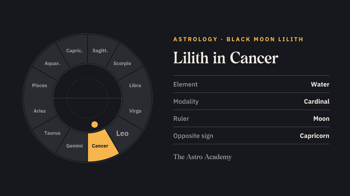 Zodiac wheel with twelve signs; Cancer is highlighted — Lilith in Cancer.