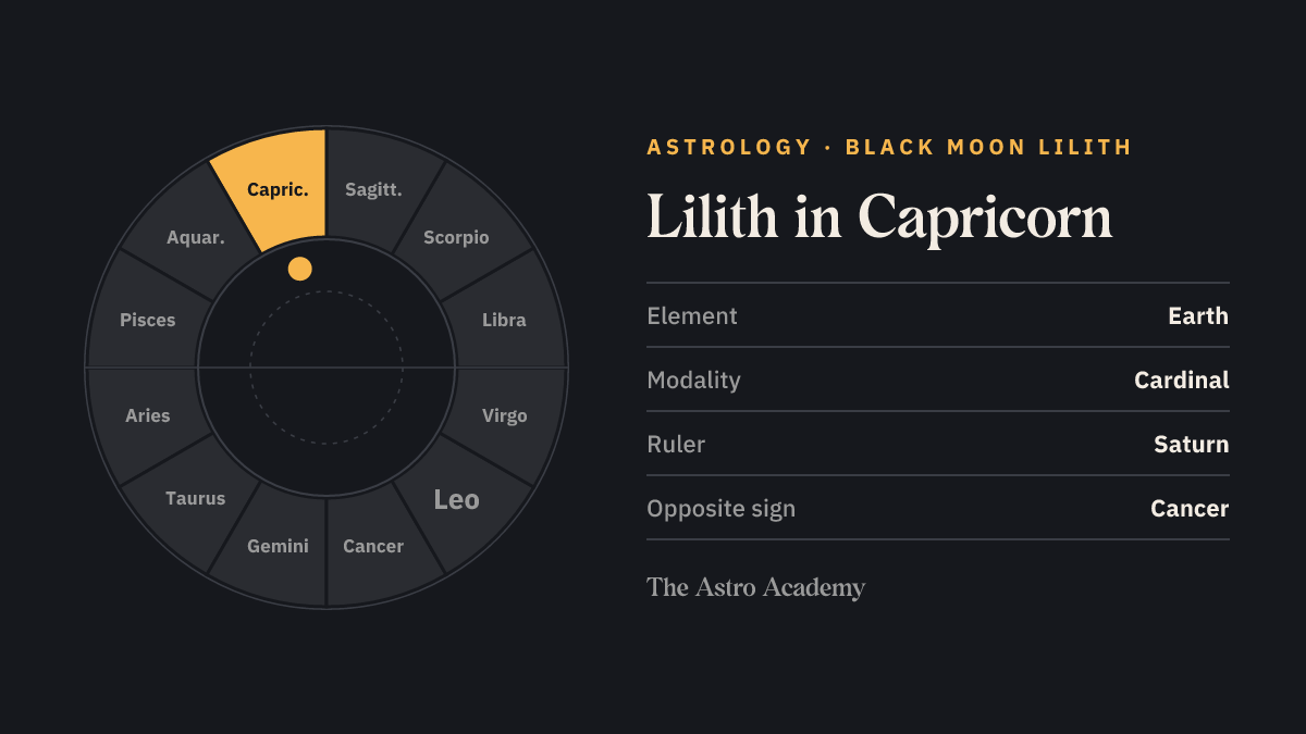 Zodiac wheel with twelve signs; Capricorn is highlighted — Lilith in Capricorn.