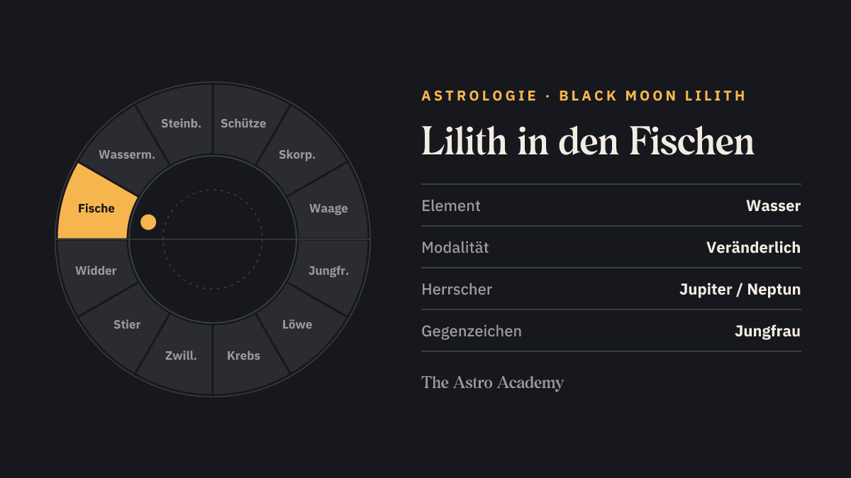 Tierkreis-Rad mit zwölf Zeichen; Fische ist hervorgehoben — Lilith in den Fischen.