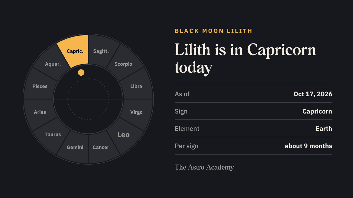 Zodiac wheel with twelve signs; Capricorn is highlighted because mean Lilith is there now.