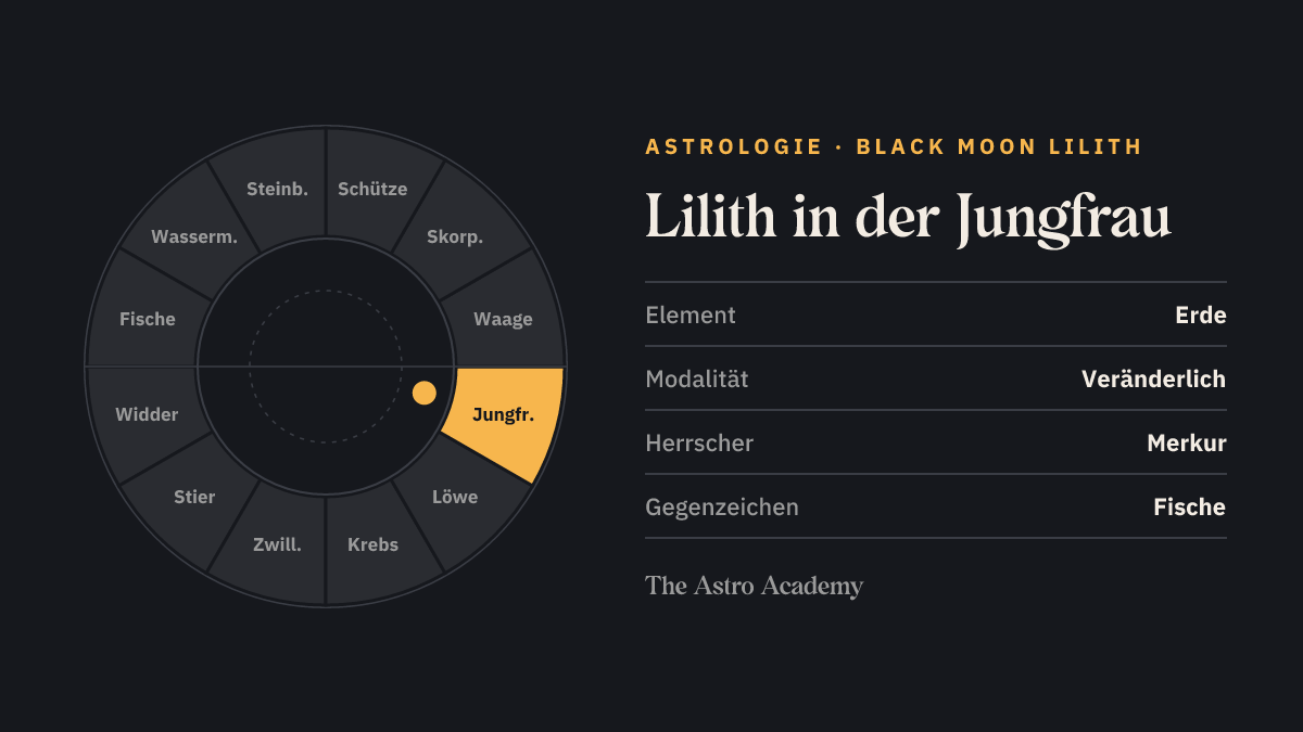 Tierkreis-Rad mit zwölf Zeichen; Jungfrau ist hervorgehoben — Lilith in der Jungfrau.