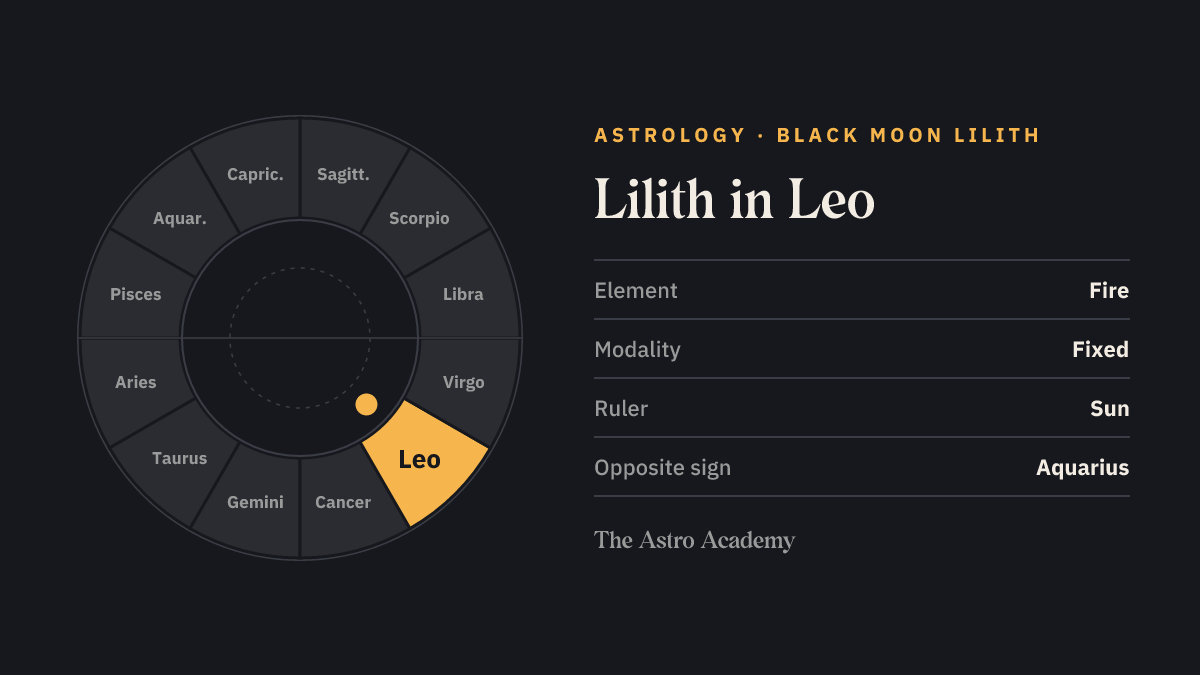 Zodiac wheel with twelve signs; Leo is highlighted — Lilith in Leo.