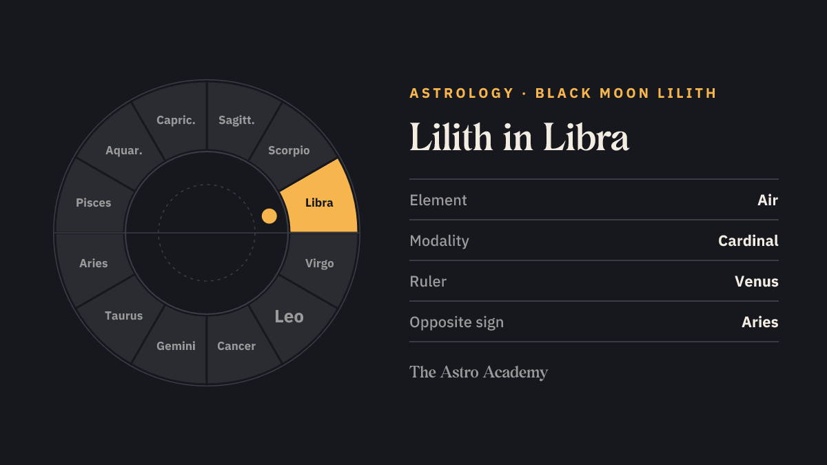 Zodiac wheel with twelve signs; Libra is highlighted — Lilith in Libra.
