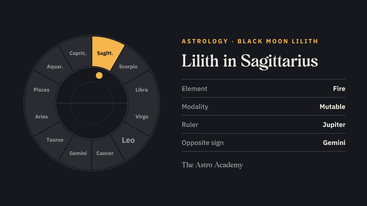 Zodiac wheel with twelve signs; Sagittarius is highlighted — Lilith in Sagittarius.