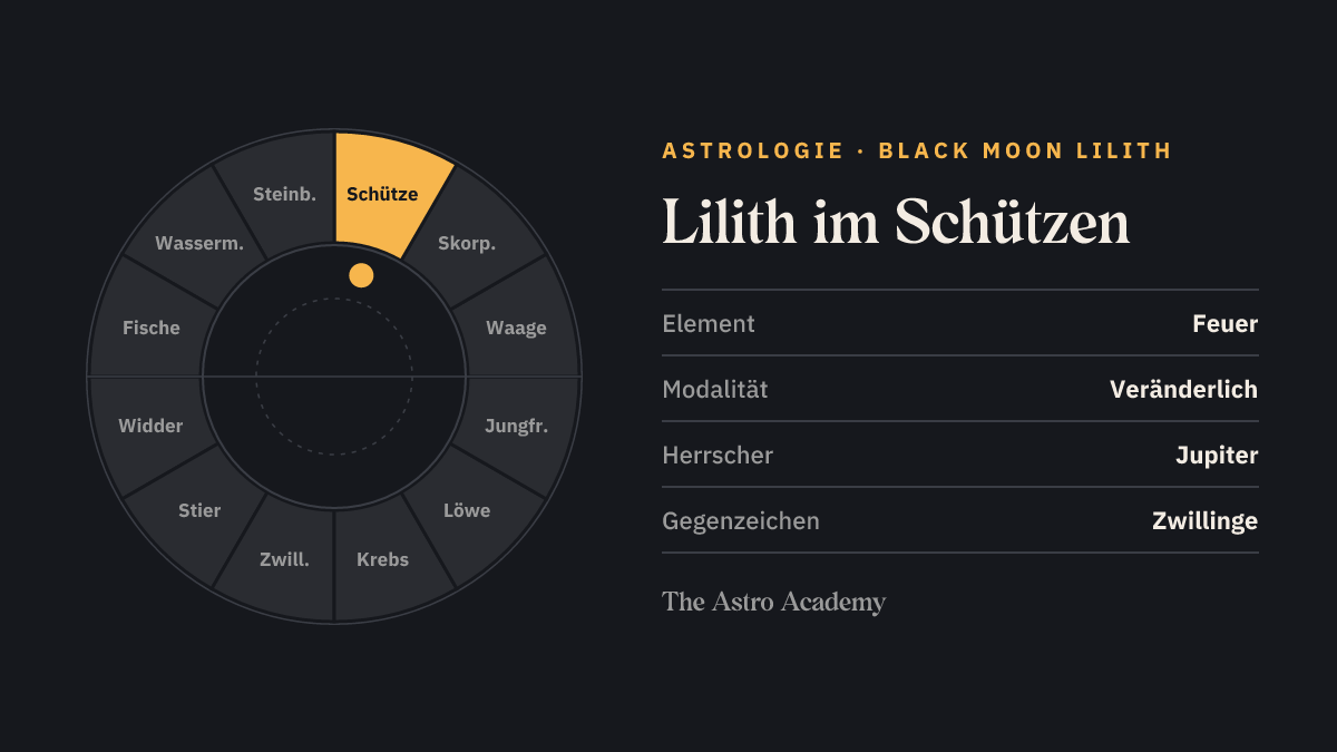 Tierkreis-Rad mit zwölf Zeichen; Schütze ist hervorgehoben — Lilith im Schützen.