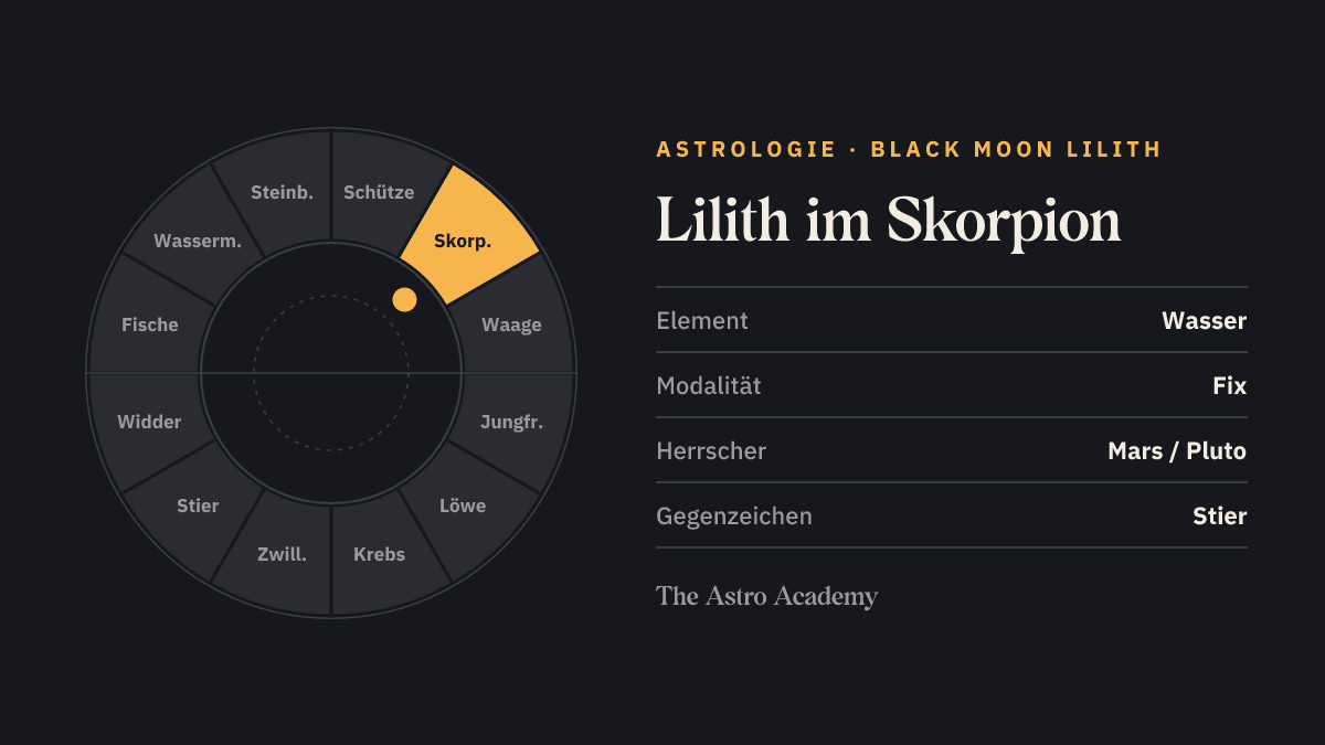 Tierkreis-Rad mit zwölf Zeichen; Skorpion ist hervorgehoben — Lilith im Skorpion.
