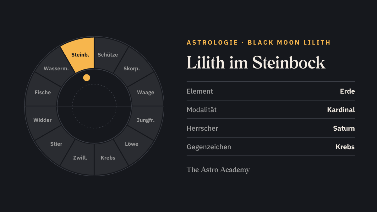 Tierkreis-Rad mit zwölf Zeichen; Steinbock ist hervorgehoben — Lilith im Steinbock.