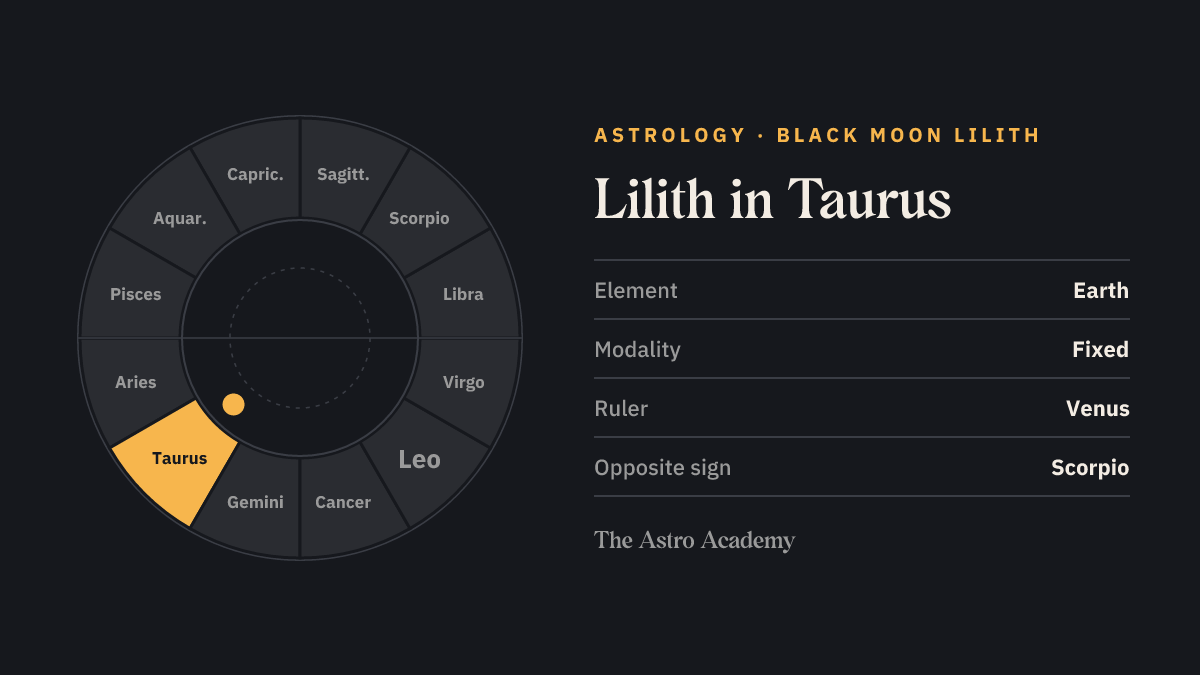 Zodiac wheel with twelve signs; Taurus is highlighted — Lilith in Taurus.