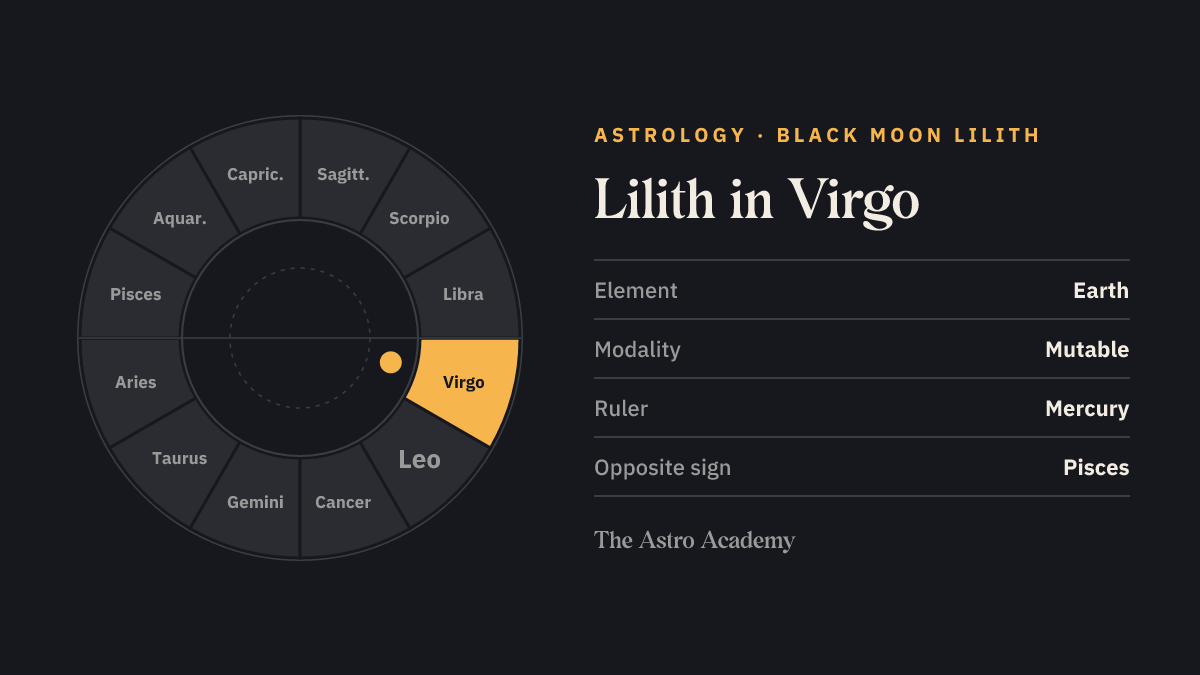 Zodiac wheel with twelve signs; Virgo is highlighted — Lilith in Virgo.