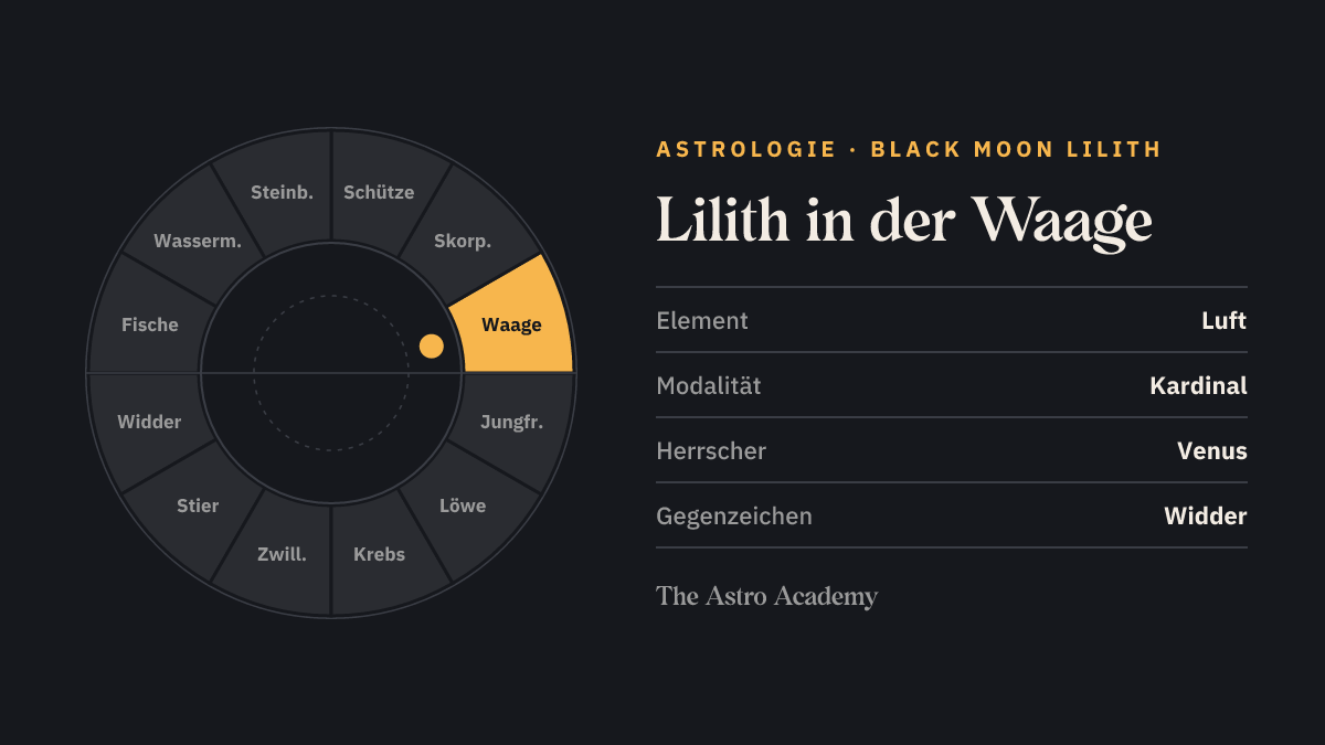 Tierkreis-Rad mit zwölf Zeichen; Waage ist hervorgehoben — Lilith in der Waage.