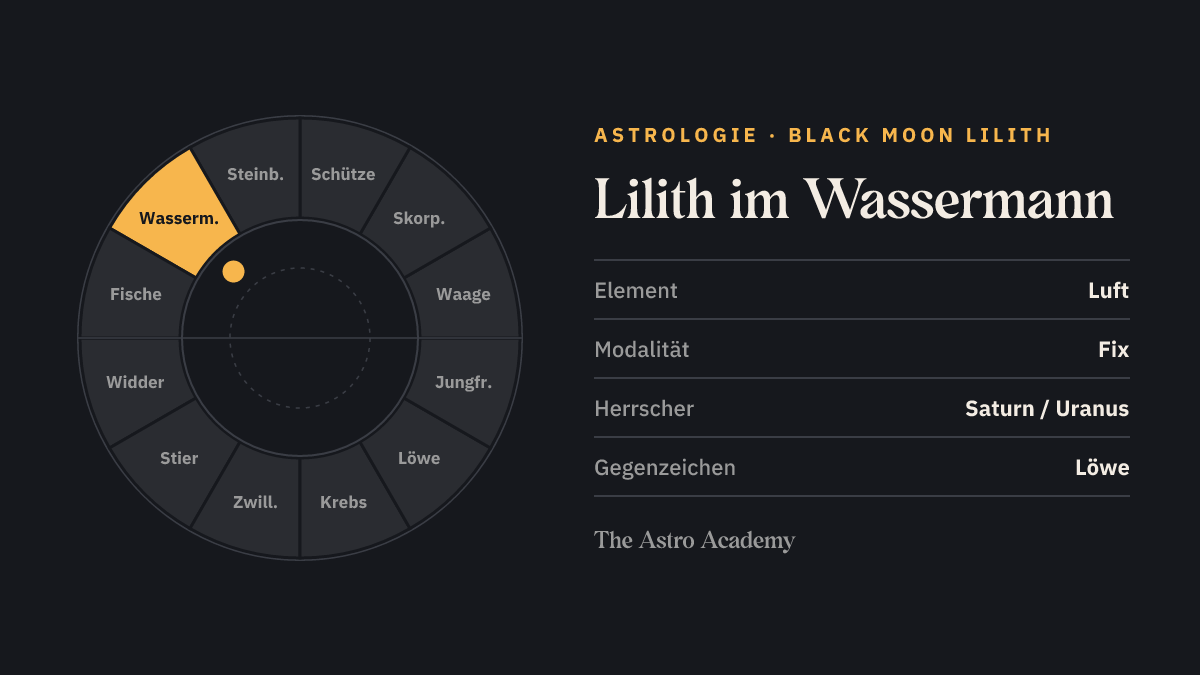 Tierkreis-Rad mit zwölf Zeichen; Wassermann ist hervorgehoben — Lilith im Wassermann.