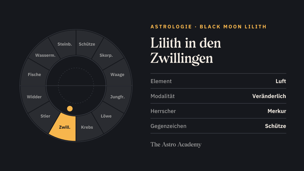Tierkreis-Rad mit zwölf Zeichen; Zwillinge ist hervorgehoben — Lilith in den Zwillingen.