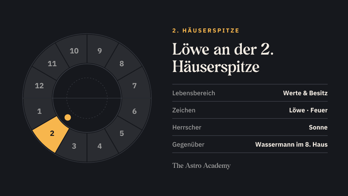 Häuserrad mit hervorgehobenem 2. Haus, an dessen Spitze Löwe steht; gegenüber liegt Wassermann im 8. Haus
