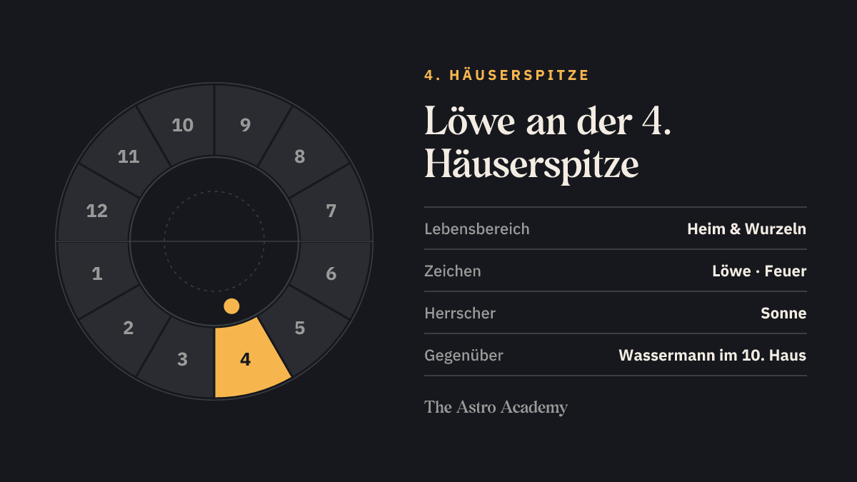 Häuserrad mit hervorgehobenem 4. Haus, an dessen Spitze Löwe steht; gegenüber liegt Wassermann im 10. Haus