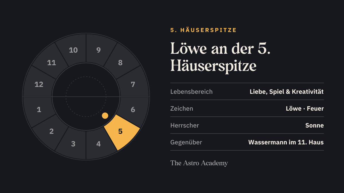 Häuserrad mit hervorgehobenem 5. Haus, an dessen Spitze Löwe steht; gegenüber liegt Wassermann im 11. Haus