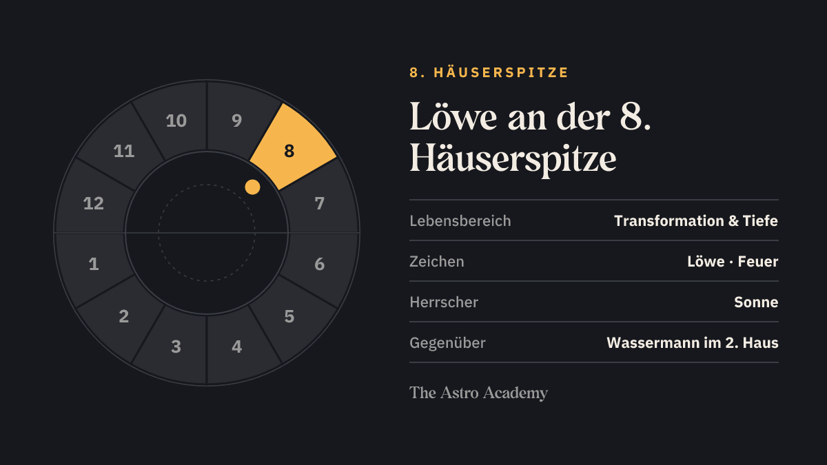 Häuserrad mit hervorgehobenem 8. Haus, an dessen Spitze Löwe steht; gegenüber liegt Wassermann im 2. Haus