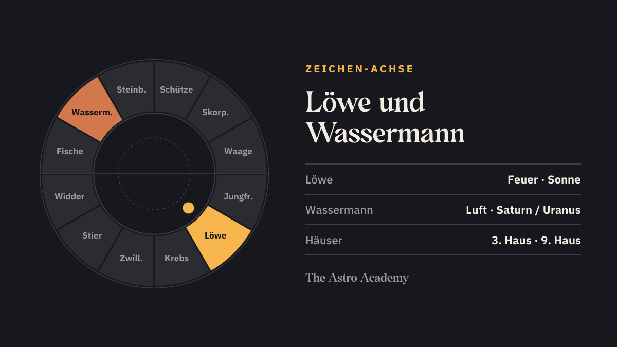 Tierkreis mit hervorgehobenem Löwe und dem gegenüberliegenden Wassermann — die Zeichen an der 3. und 9. Häuserspitze