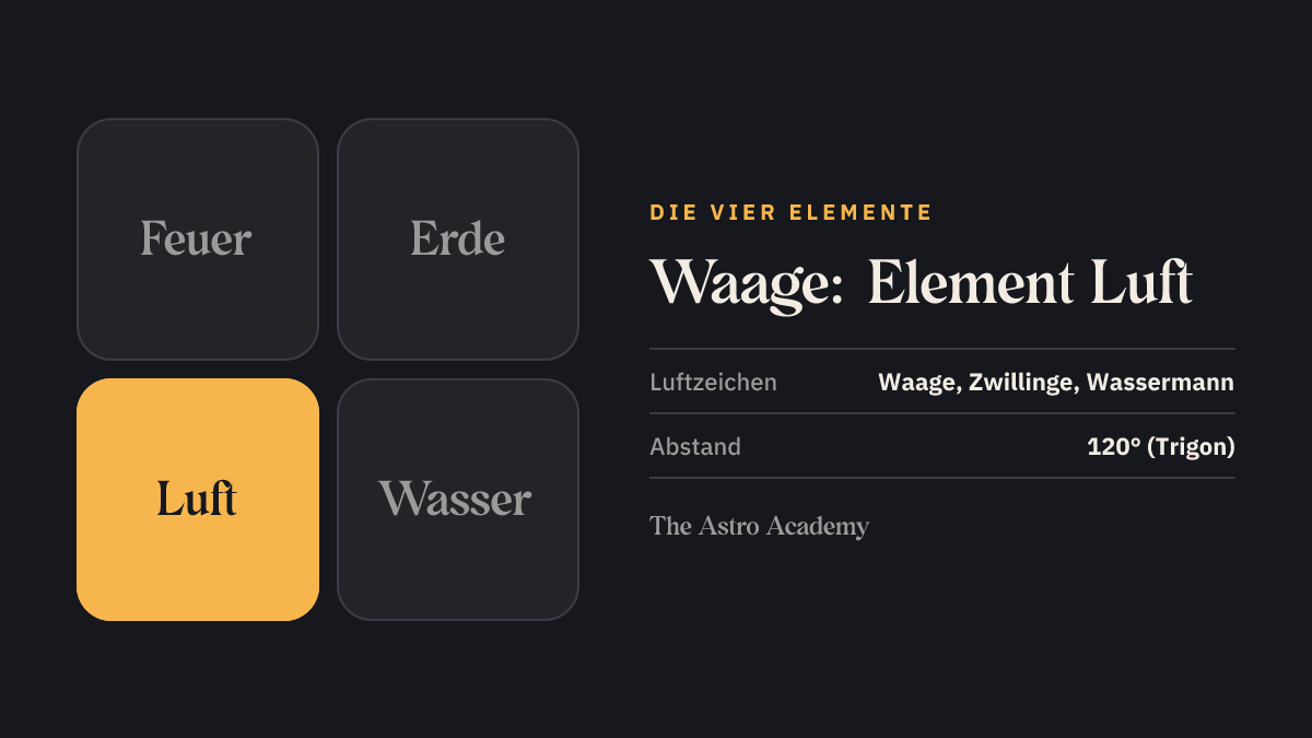 Grafik der vier Elemente mit Luft hervorgehoben — dem Element von Waage, Zwillinge und Wassermann.