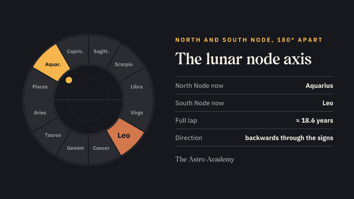 Zodiac wheel of the current lunar node axis: North Node in Aquarius highlighted, opposite the South Node in Leo.