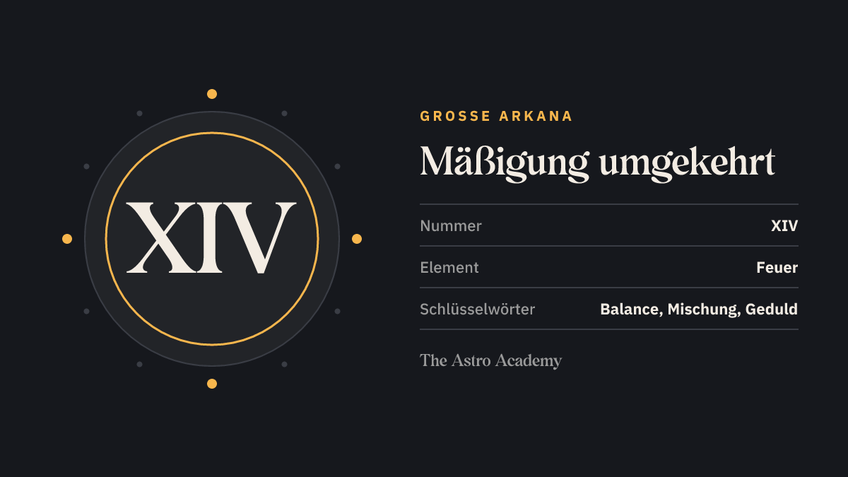 Grafik zur Tarotkarte Mäßigung: die römische Zahl XIV als Kartennummer der Großen Arkana, Seite zur umgekehrten Lage, dazu die Schlüsselwörter Balance, Mischung, Geduld