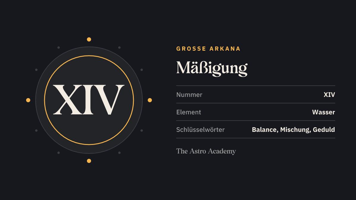 Grafik zur Tarotkarte Mäßigung: die römische Zahl XIV als Kartennummer der Großen Arkana, dazu die Schlüsselwörter Balance, Mischung, Geduld