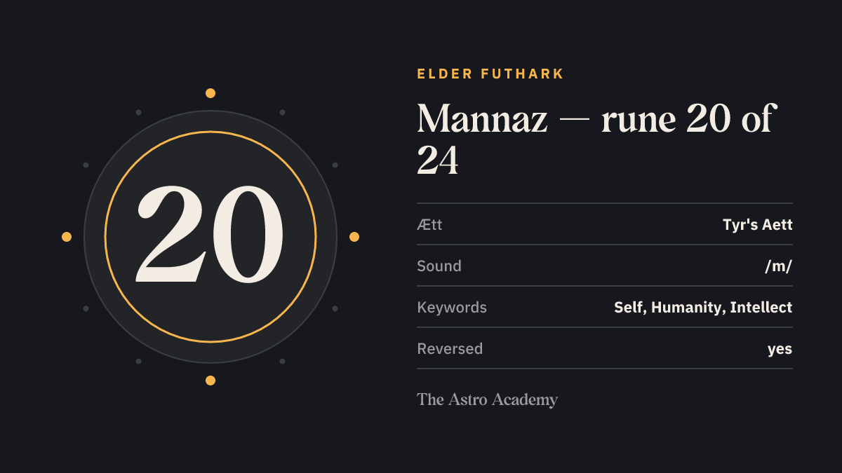 Fact-sheet graphic for the Mannaz rune: position 20 of 24 in the Elder Futhark, Tyr's Aett, sound value /m/, keywords self, humanity, intellect.