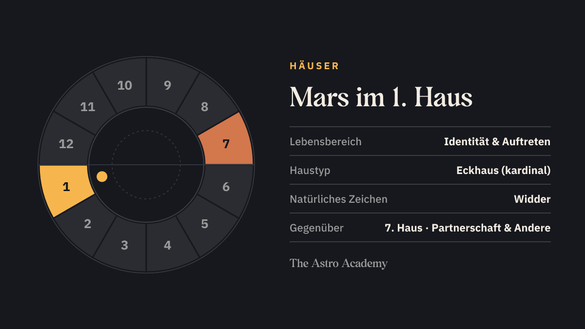 Häuserrad mit zwölf Feldern: hervorgehoben ist das 1. Haus, in dem der Mars steht, und das gegenüberliegende 7. Haus