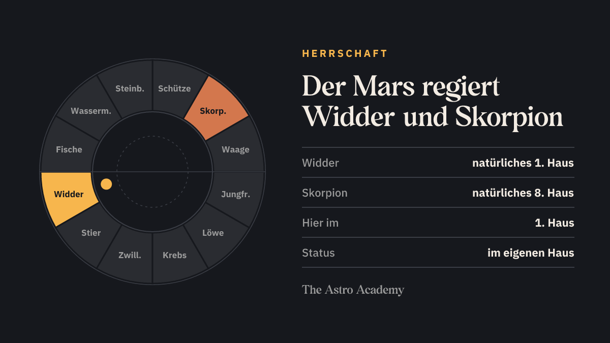 Tierkreis mit hervorgehobenen Zeichen, die der Mars regiert (Widder, Skorpion), zum Vergleich mit der Stellung im 1. Haus