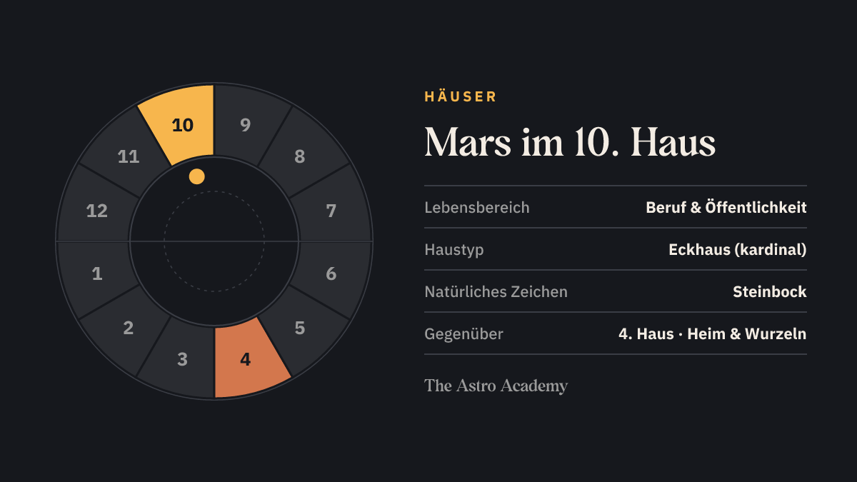 Häuserrad mit zwölf Feldern: hervorgehoben ist das 10. Haus, in dem der Mars steht, und das gegenüberliegende 4. Haus