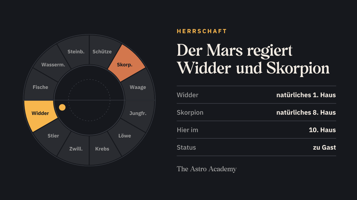 Tierkreis mit hervorgehobenen Zeichen, die der Mars regiert (Widder, Skorpion), zum Vergleich mit der Stellung im 10. Haus